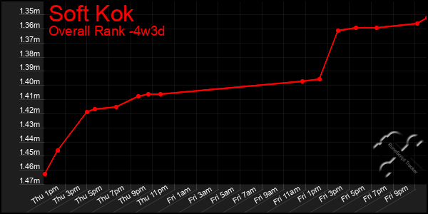 Last 31 Days Graph of Soft Kok