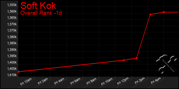 Last 24 Hours Graph of Soft Kok