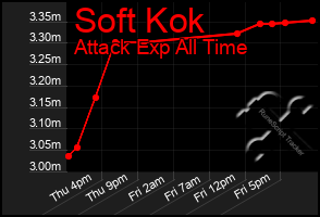 Total Graph of Soft Kok
