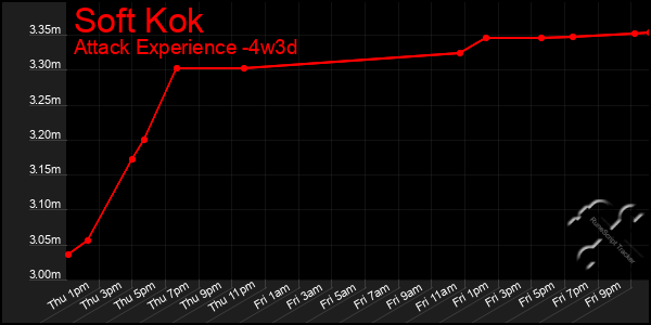 Last 31 Days Graph of Soft Kok