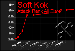 Total Graph of Soft Kok