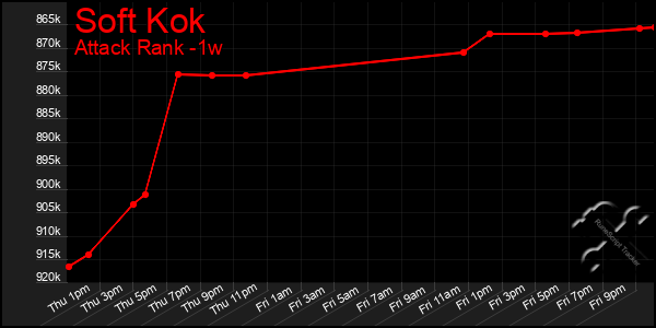 Last 7 Days Graph of Soft Kok