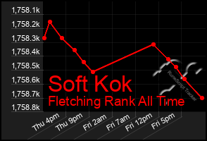 Total Graph of Soft Kok