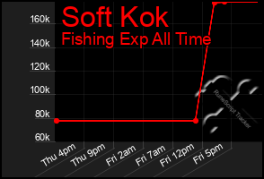 Total Graph of Soft Kok