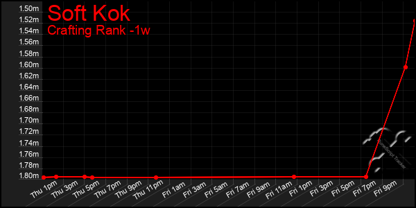Last 7 Days Graph of Soft Kok