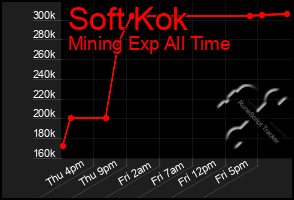 Total Graph of Soft Kok