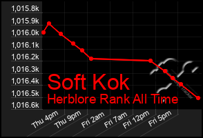 Total Graph of Soft Kok