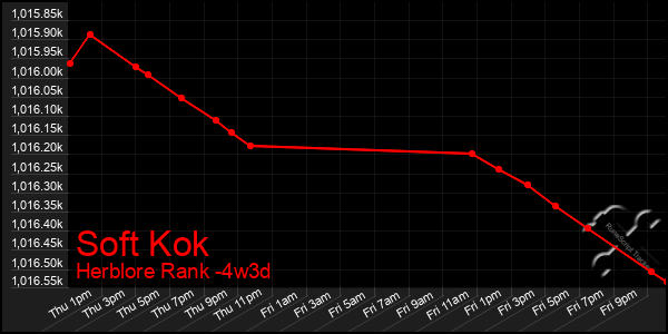 Last 31 Days Graph of Soft Kok