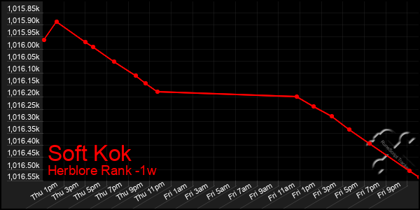 Last 7 Days Graph of Soft Kok