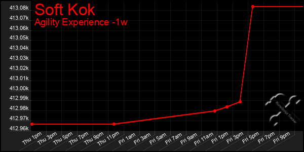 Last 7 Days Graph of Soft Kok