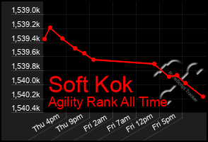 Total Graph of Soft Kok