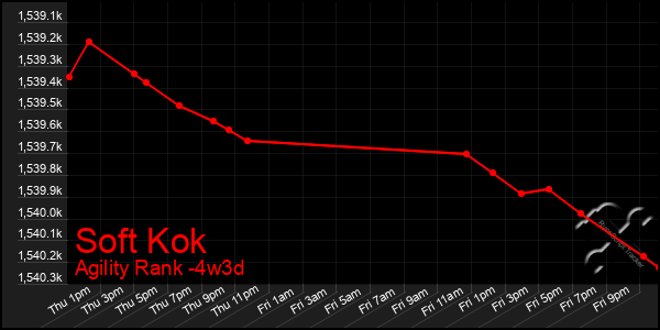 Last 31 Days Graph of Soft Kok