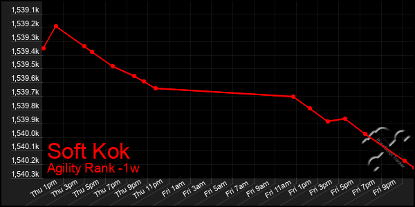 Last 7 Days Graph of Soft Kok