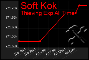 Total Graph of Soft Kok