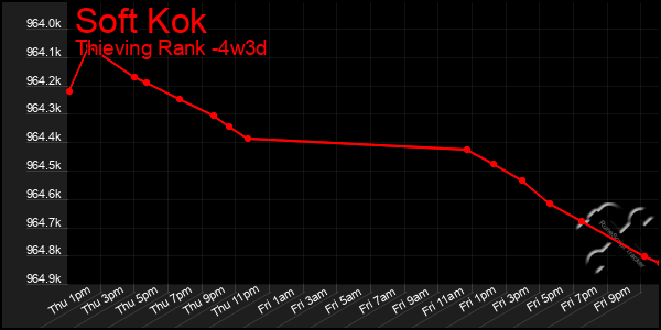 Last 31 Days Graph of Soft Kok