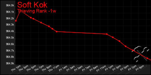 Last 7 Days Graph of Soft Kok