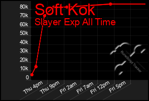 Total Graph of Soft Kok