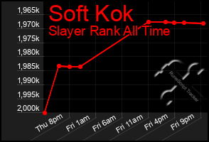 Total Graph of Soft Kok