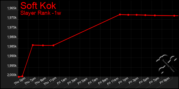 Last 7 Days Graph of Soft Kok