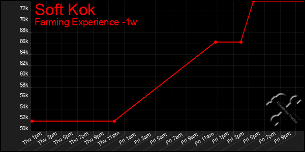 Last 7 Days Graph of Soft Kok