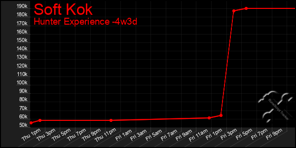 Last 31 Days Graph of Soft Kok