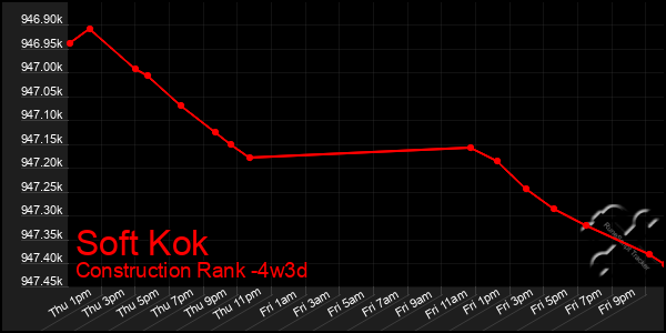 Last 31 Days Graph of Soft Kok