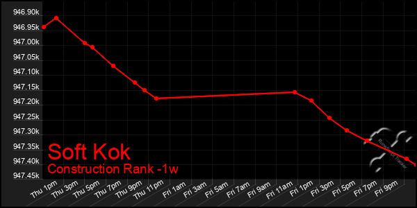 Last 7 Days Graph of Soft Kok