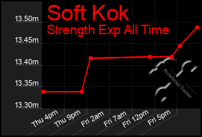 Total Graph of Soft Kok