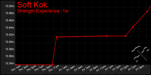 Last 7 Days Graph of Soft Kok