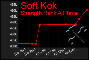 Total Graph of Soft Kok