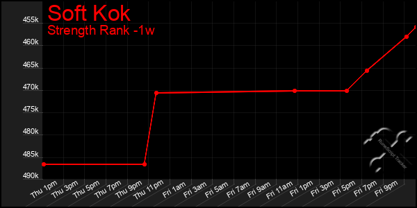 Last 7 Days Graph of Soft Kok