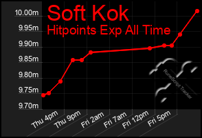 Total Graph of Soft Kok