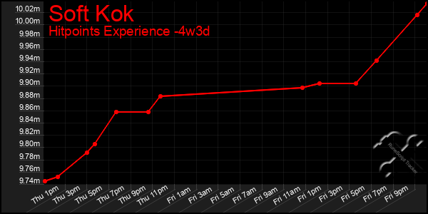 Last 31 Days Graph of Soft Kok