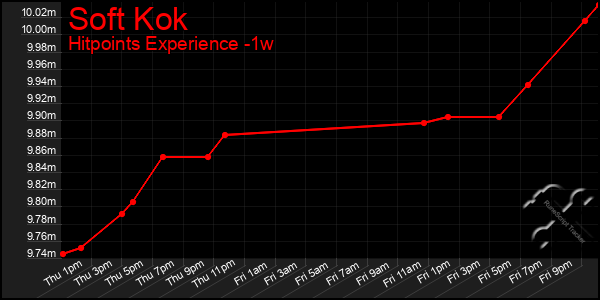 Last 7 Days Graph of Soft Kok