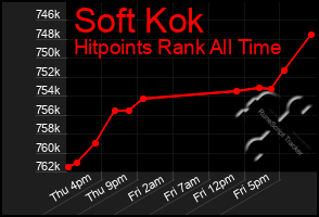 Total Graph of Soft Kok