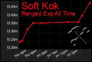 Total Graph of Soft Kok