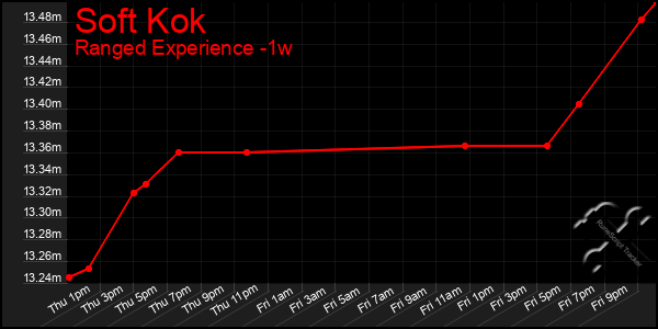 Last 7 Days Graph of Soft Kok