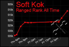 Total Graph of Soft Kok