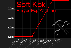 Total Graph of Soft Kok