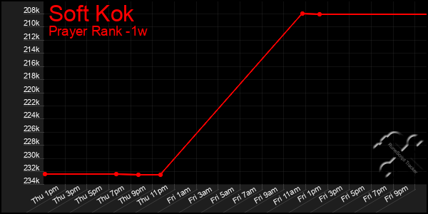 Last 7 Days Graph of Soft Kok