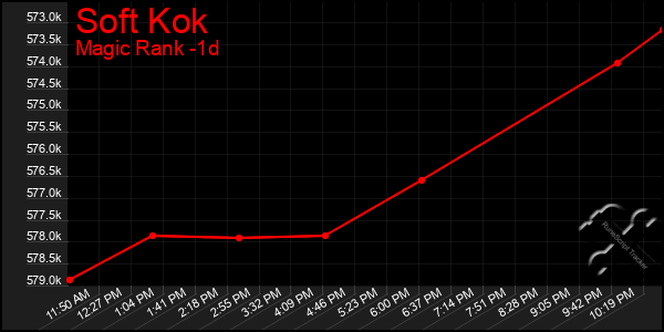 Last 24 Hours Graph of Soft Kok