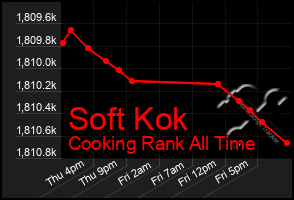 Total Graph of Soft Kok