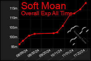 Total Graph of Soft Moan