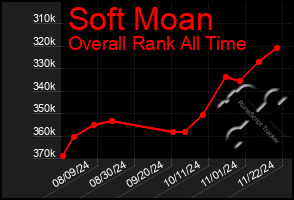 Total Graph of Soft Moan