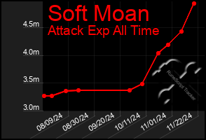 Total Graph of Soft Moan