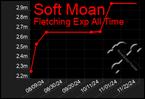 Total Graph of Soft Moan