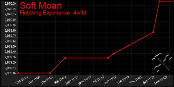 Last 31 Days Graph of Soft Moan