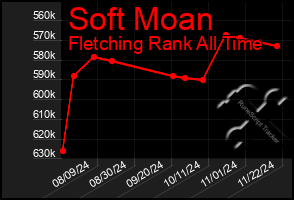 Total Graph of Soft Moan