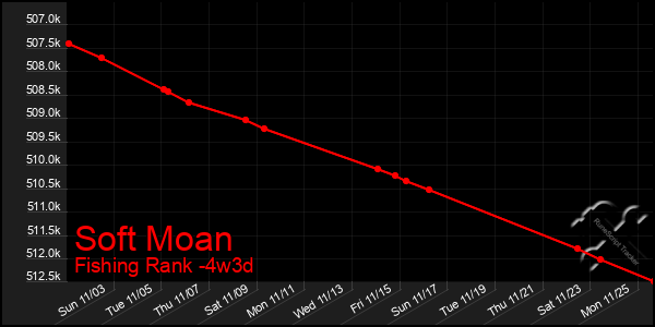 Last 31 Days Graph of Soft Moan