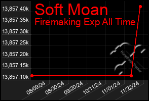 Total Graph of Soft Moan